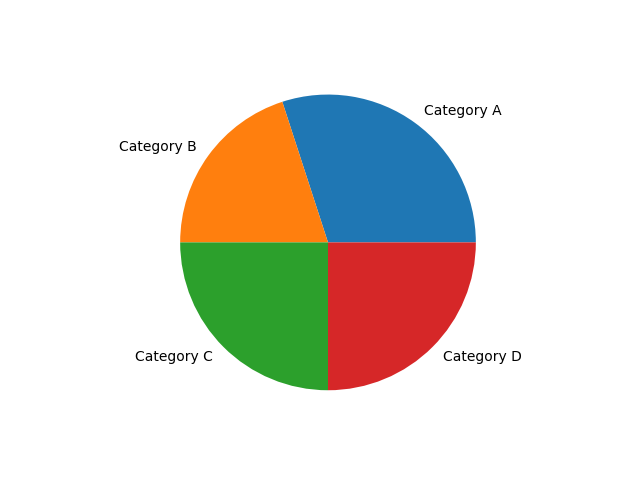 Example-2:Pie Chart with Labels