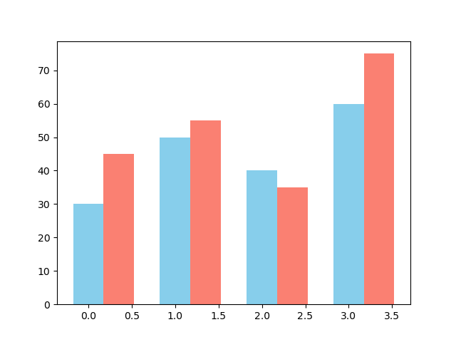 Example-6:Multiple Bar Charts