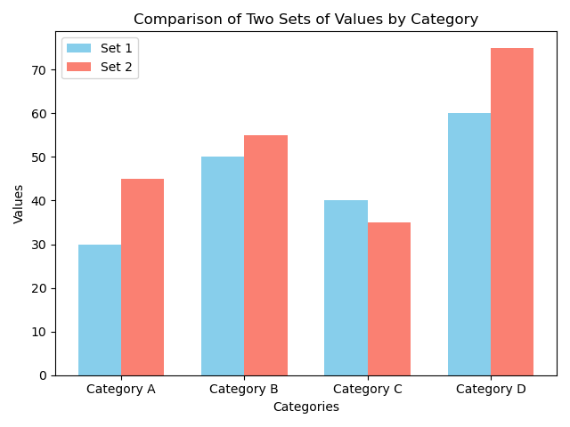 Example-7:Multiple Bar Charts with Labels and Titles
