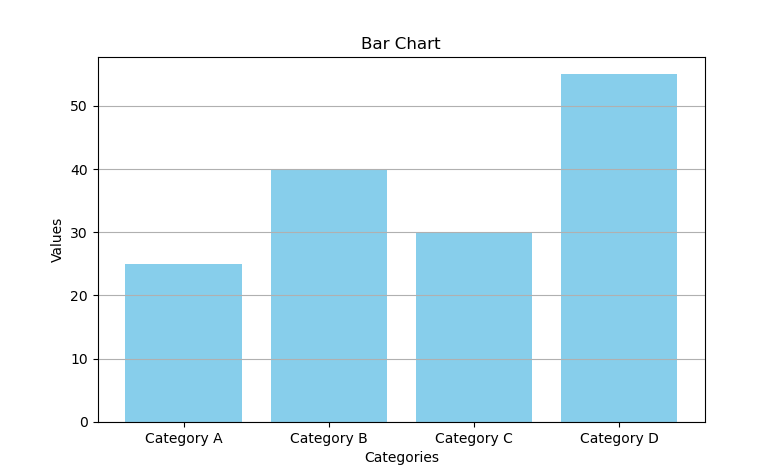 Bar Chart