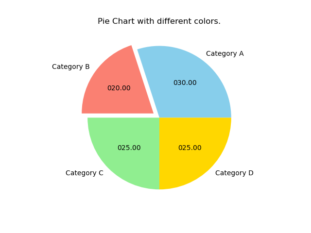 Example-1:Adding a title to a chart