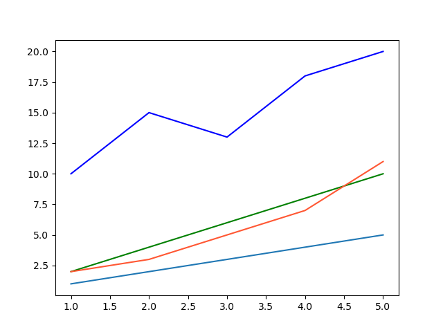 Example-2:Line Color