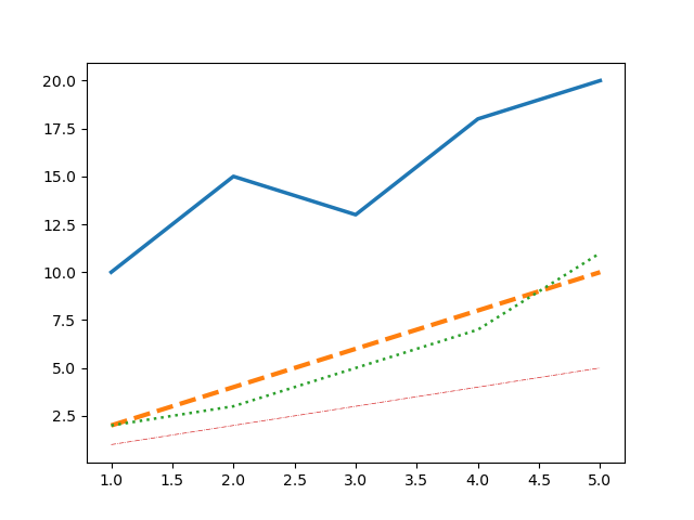 Example-3:Line Width and Style