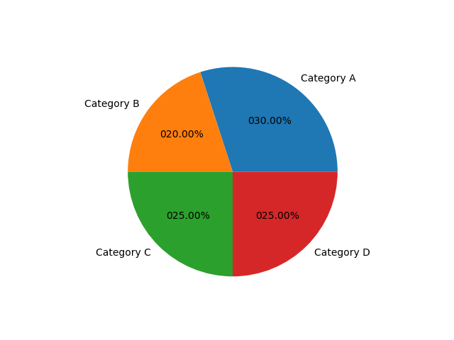 Example-3:Pie Chart with autopct parameter