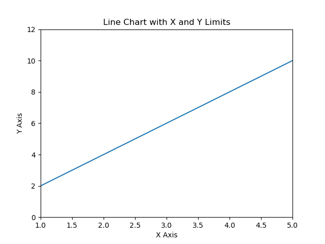 Example-3:Adding X and Y limits