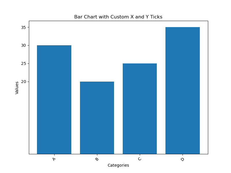 Example-4:Adding X and Y Ticks