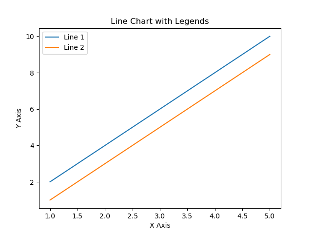 Example-5:Adding Legends