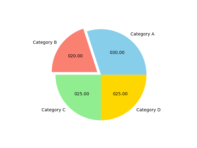 Example-5:Pie Chart with exploded slices