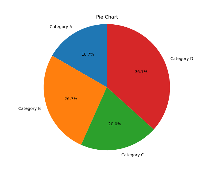 Pie Chart